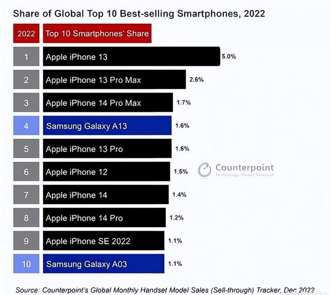 特克斯苹果维修分享:为什么iPhone14的销量不如iPhone13? 