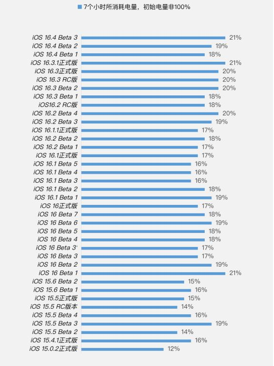 特克斯苹果手机维修分享iOS 16.4 Beta 3续航跑分等测试结果汇总 