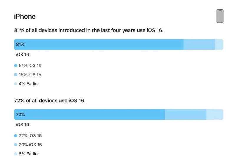 特克斯苹果手机维修分享iOS 16 / iPadOS 16 安装率 