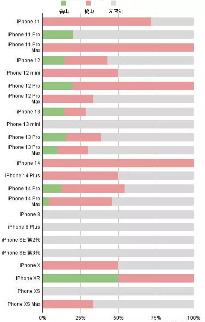 特克斯苹果手机维修分享iOS16.2太耗电怎么办？iOS16.2续航不好可以降级吗？ 