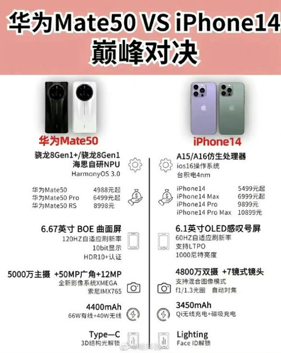 特克斯苹果14维修分享iPhone14和华为mate50，应该怎么选 