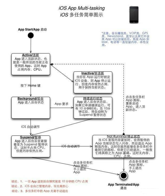 特克斯苹果手机维修分享iPhone 为什么不加大内存 