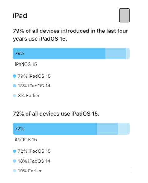 特克斯苹果手机维修分享iOS 16将至，iOS 15安装率怎么样 