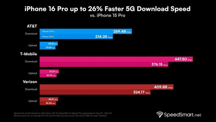 特克斯苹果手机维修分享iPhone 16 Pro 系列的 5G 速度 