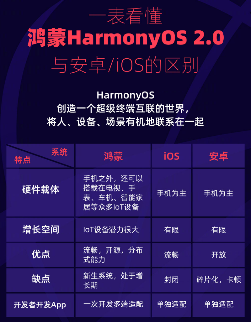 特克斯苹果手机维修分享华为鸿蒙 OS 与安卓以及 iOS 都有什么区别 