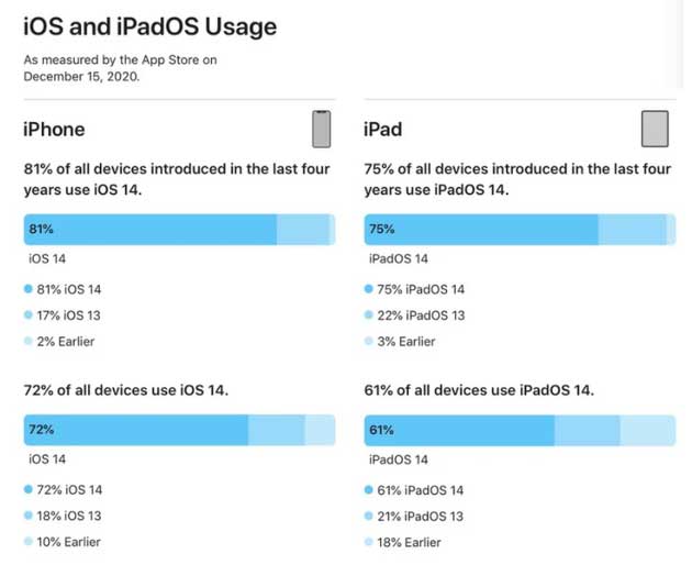 特克斯苹果手机维修分享有多少用户更新了 iOS 14 