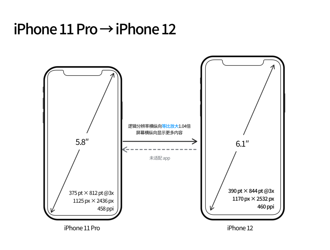 特克斯苹果手机维修分享iPhone 12 mini 和 iPhone 12 Pro 的尺寸变化会改变显示内容吗 