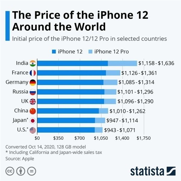 特克斯苹果手机维修分享哪个购买iPhone 12/12 Pro更便宜 